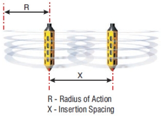 Oztec Vibrators Radius of Action Diagram